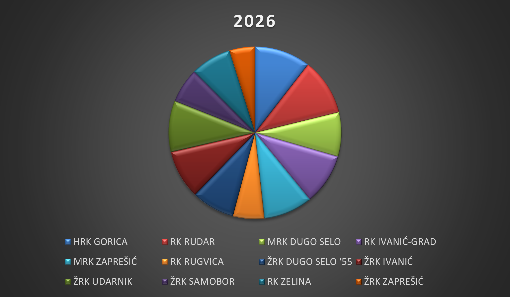 Odluka o raspodjeli financijskih sredstava klubovima članicama za 2026. godinu